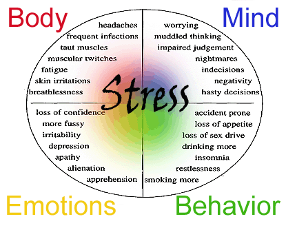 Stress symptomen